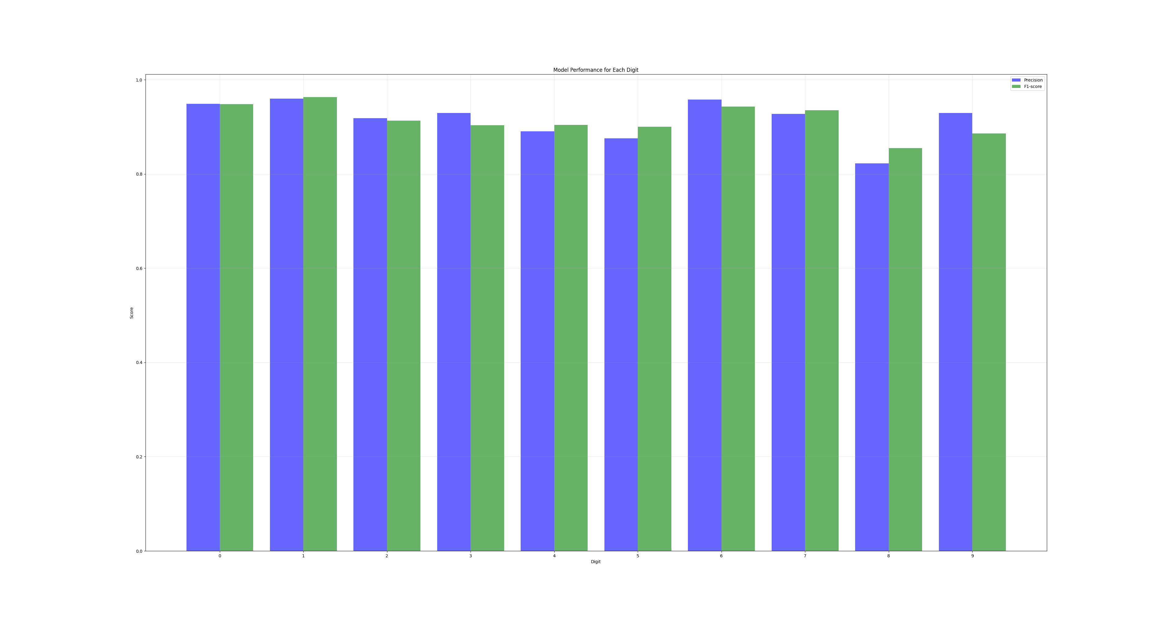 digitwise_performance